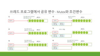 쓰레드 프로그램에서 공유 변수 - Mutex와 조건변수
<창고>
생산자 1
1)
<창고>
생산자 2
2) 창고에 자리가
없어서 기다려야 함
<창고>
생산자 3
3)
생산자 2
(자는 중)
<창고>
소비자 1
4) 물건이 있어서
가져 감
생산자 2
(자는 중)
생산자 3
(자는 중)
<창고>
소비자 1
5)
아무나 깨움
생산자 2
(자는 중)
생산자 3
(자는 중)
<창고>
6) 창고에 자리가 있어서
물건을 놓고 감
생산자 3
(자는 중)
생산자 2
창고에 자리가 있어서
물건을 놓고 감
창고에 자리가
없어서 기다려야 함
 