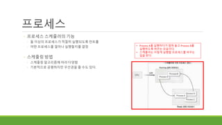 프로세스
◦ 프로세스 스케줄러의 기능
◦ 둘 이상의 프로세스가 적절히 실행되도록 컨트롤
◦ 어떤 프로세스를 얼마나 실행할지를 결정
◦ 스케줄링 방법
◦ 스케줄링 알고리즘에 따라 다양함
◦ 기본적으로 공평하지만 우선권을 줄 수도 있다.
• Process A를 실행하다가 멈춰 놓고 Process B를
실행하도록 바꾸는 모습이다.
• 스케줄러는 이렇게 실행할 프로세스를 바꾸는
일을 한다.
 