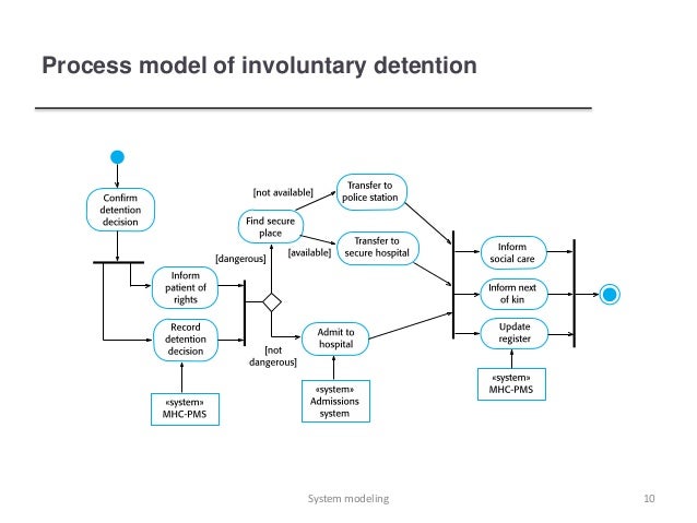 System Modelling