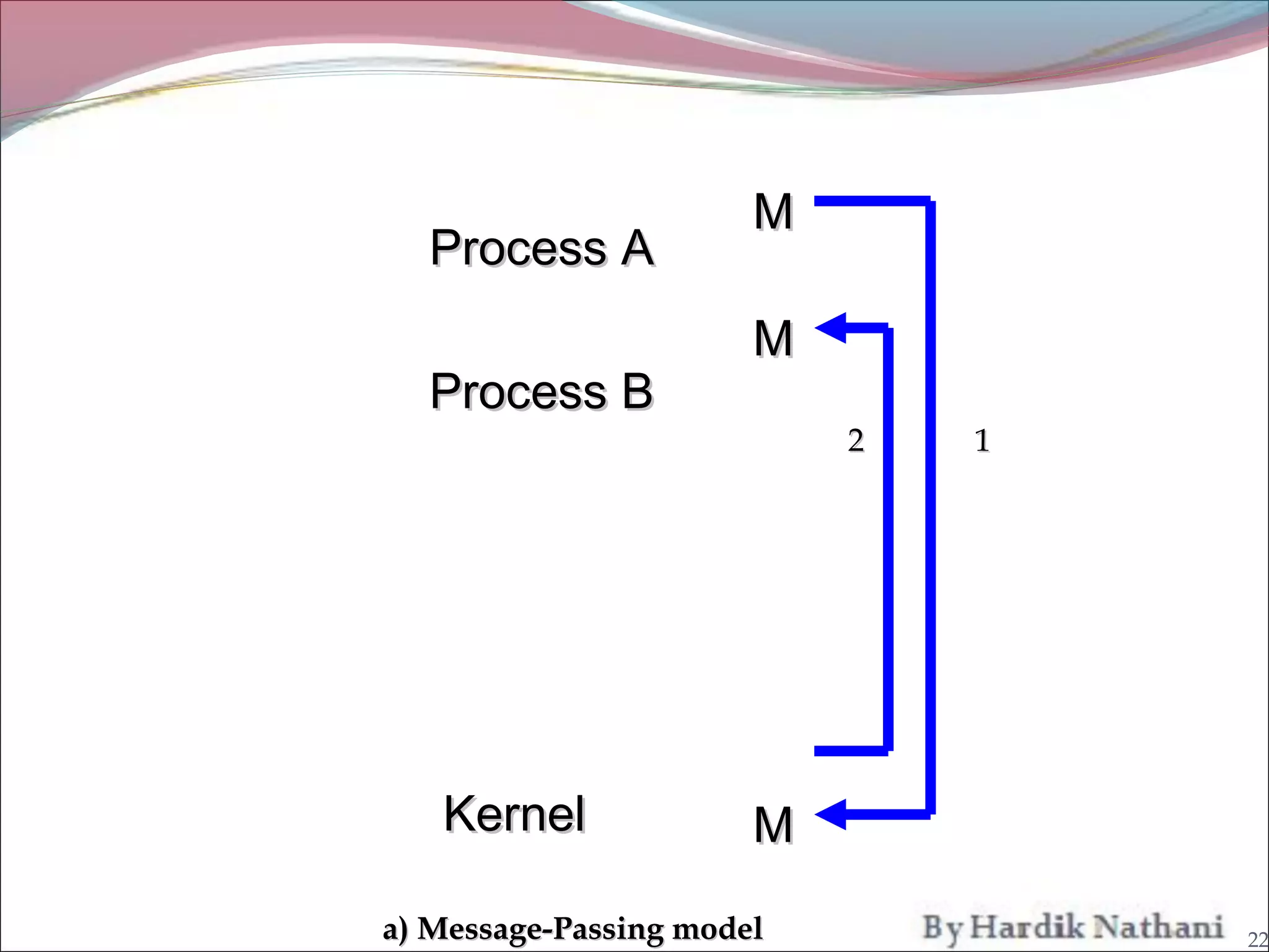 M
  Process A
                       M
  Process B
                           2   1




   Kernel              M
a) Message-Passing model           22
 