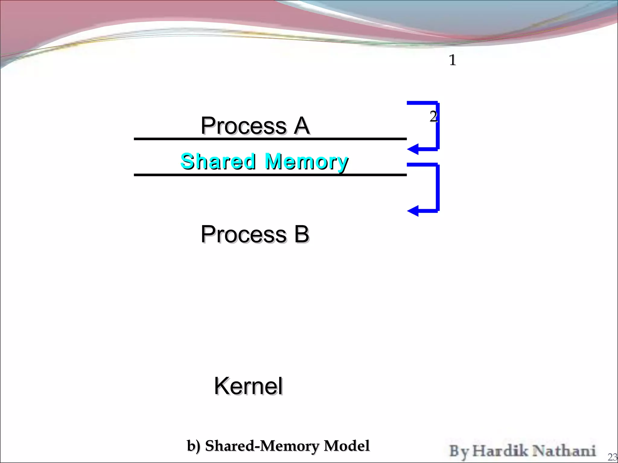 1


                         2
 Process A
Shared Memory


 Process B




   Kernel

b) Shared-Memory Model
                                 23
 
