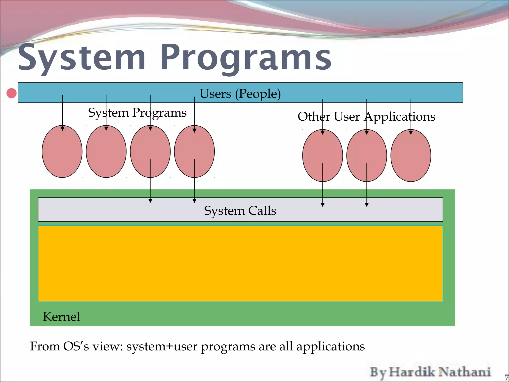 System Programs
                                Users (People)
               System Programs                    Other User Applications




                                 System Calls




      Kernel

    From OS’s view: system+user programs are all applications

                                                                            7
 