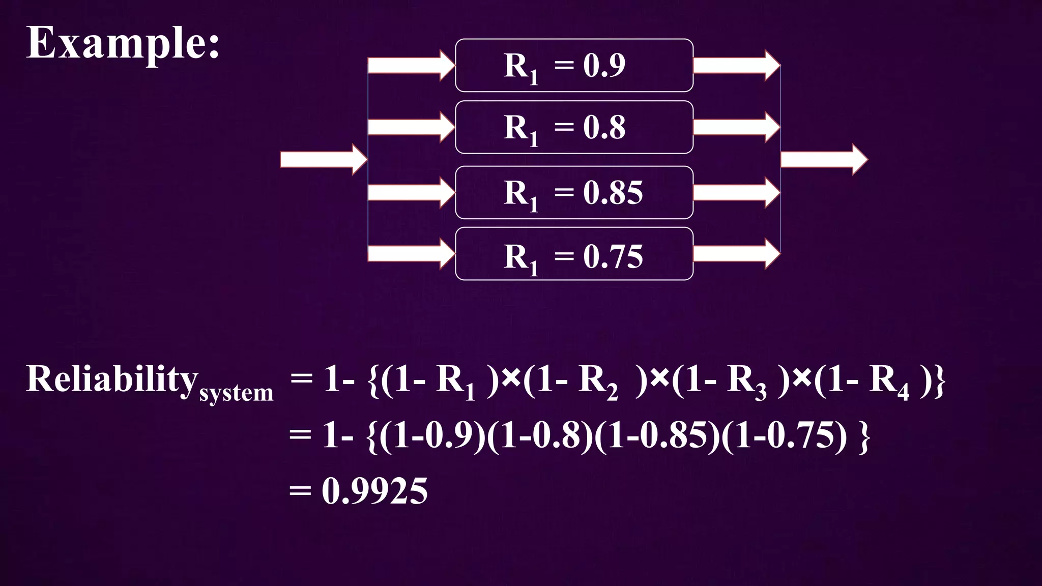 Example:
Reliabilitysystem = 1- {(1- R1 )×(1- R2 )×(1- R3 )×(1- R4 )}
= 1- {(1-0.9)(1-0.8)(1-0.85)(1-0.75) }
= 0.9925
R1 = 0.9
R1 = 0.8
R1 = 0.85
R1 = 0.75
 