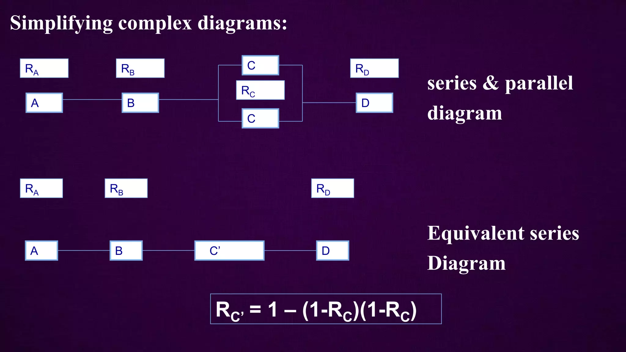 Simplifying complex diagrams:
series & parallel
diagram
Equivalent series
Diagram
A B
C
C
D
RA RB
RC
RD
A B C’ D
RA RB RD
RC’ = 1 – (1-RC)(1-RC)
 