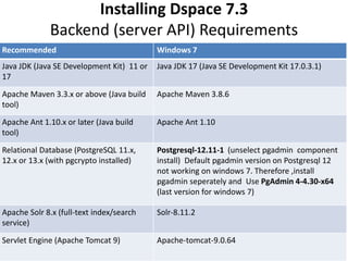Installing Dspace 7.3
Backend (server API) Requirements
Recommended Windows 7
Java JDK (Java SE Development Kit) 11 or
17
Java JDK 17 (Java SE Development Kit 17.0.3.1)
Apache Maven 3.3.x or above (Java build
tool)
Apache Maven 3.8.6
Apache Ant 1.10.x or later (Java build
tool)
Apache Ant 1.10
Relational Database (PostgreSQL 11.x,
12.x or 13.x (with pgcrypto installed)
Postgresql-12.11-1 (unselect pgadmin component
install) Default pgadmin version on Postgresql 12
not working on windows 7. Therefore ,install
pgadmin seperately and Use PgAdmin 4-4.30-x64
(last version for windows 7)
Apache Solr 8.x (full-text index/search
service)
Solr-8.11.2
Servlet Engine (Apache Tomcat 9) Apache-tomcat-9.0.64
 