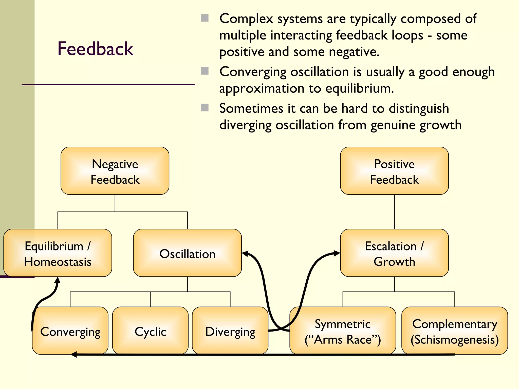 Feedback Complex systems are typically composed of multiple interacting feedback loops - some positive and some negative. Converging oscillation is usually a good enough approximation to equilibrium. Sometimes it can be hard to distinguish diverging oscillation from genuine growth Positive Feedback Escalation / Growth Complementary (Schismogenesis) Symmetric (“Arms Race”) Negative Feedback Equilibrium / Homeostasis Oscillation Diverging Cyclic Converging 