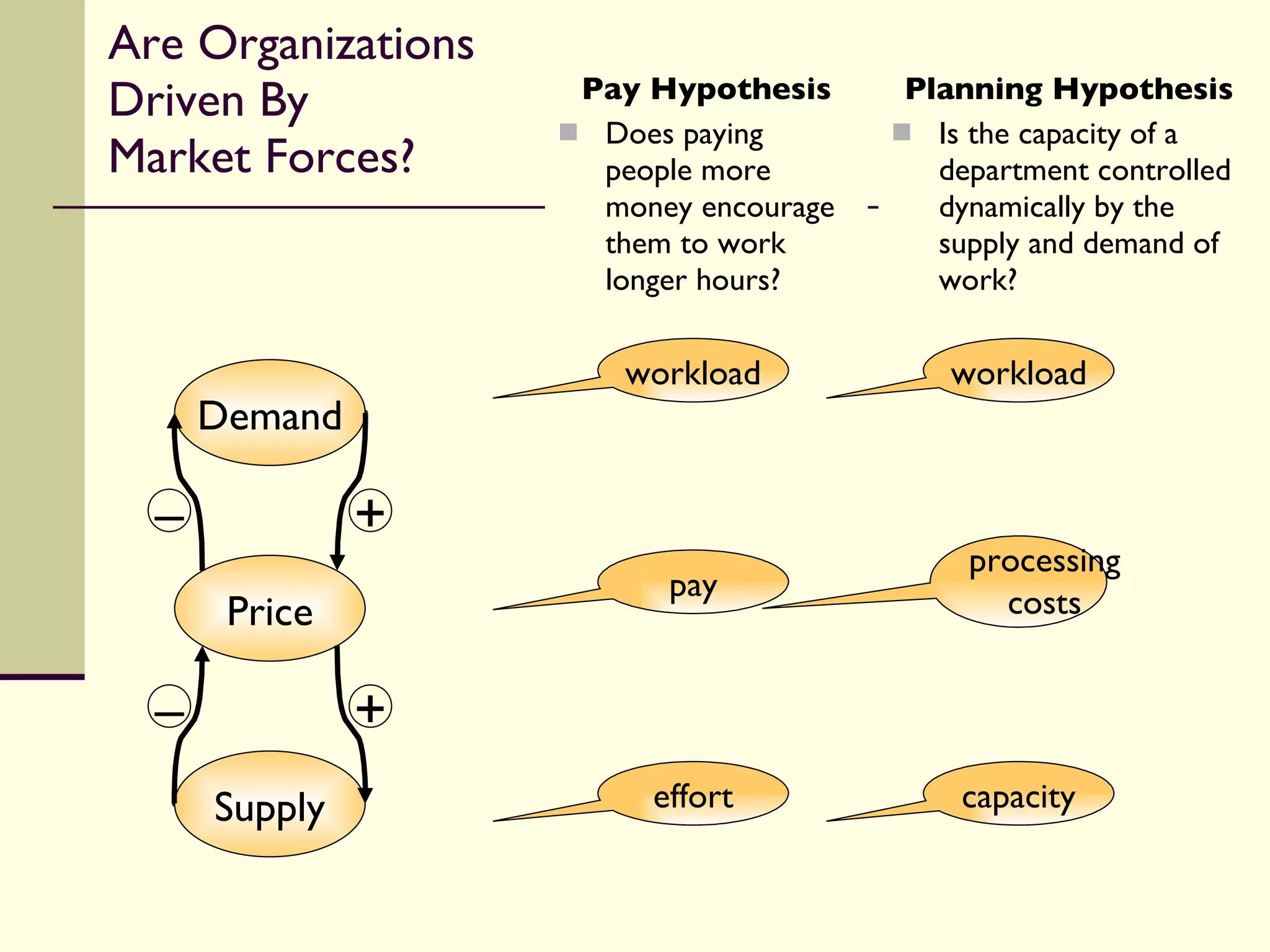 Are Organizations  Driven By  Market Forces? Pay Hypothesis Does paying people more money encourage them to work longer hours? Planning Hypothesis Is the capacity of a department controlled dynamically by the supply and demand of work? Supply Demand Price – – + + pay effort workload processing costs capacity workload 