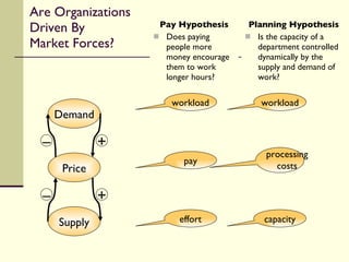 Are Organizations  Driven By  Market Forces? Pay Hypothesis Does paying people more money encourage them to work longer hours? Planning Hypothesis Is the capacity of a department controlled dynamically by the supply and demand of work? Supply Demand Price – – + + pay effort workload processing costs capacity workload 