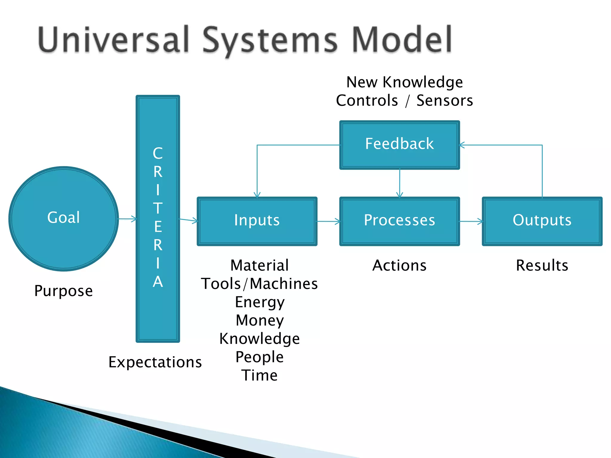 Universal Systems ModelNew KnowledgeControls / SensorsCRITERIAFeedbackGoalInputsProcessesOutputsMaterialTools/MachinesEnergyMoneyKnowledgePeopleTimeActionsResultsPurposeExpectations