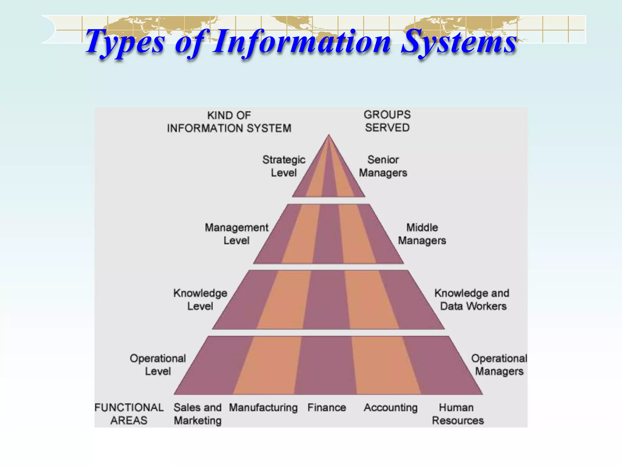 Types of Information Systems

 