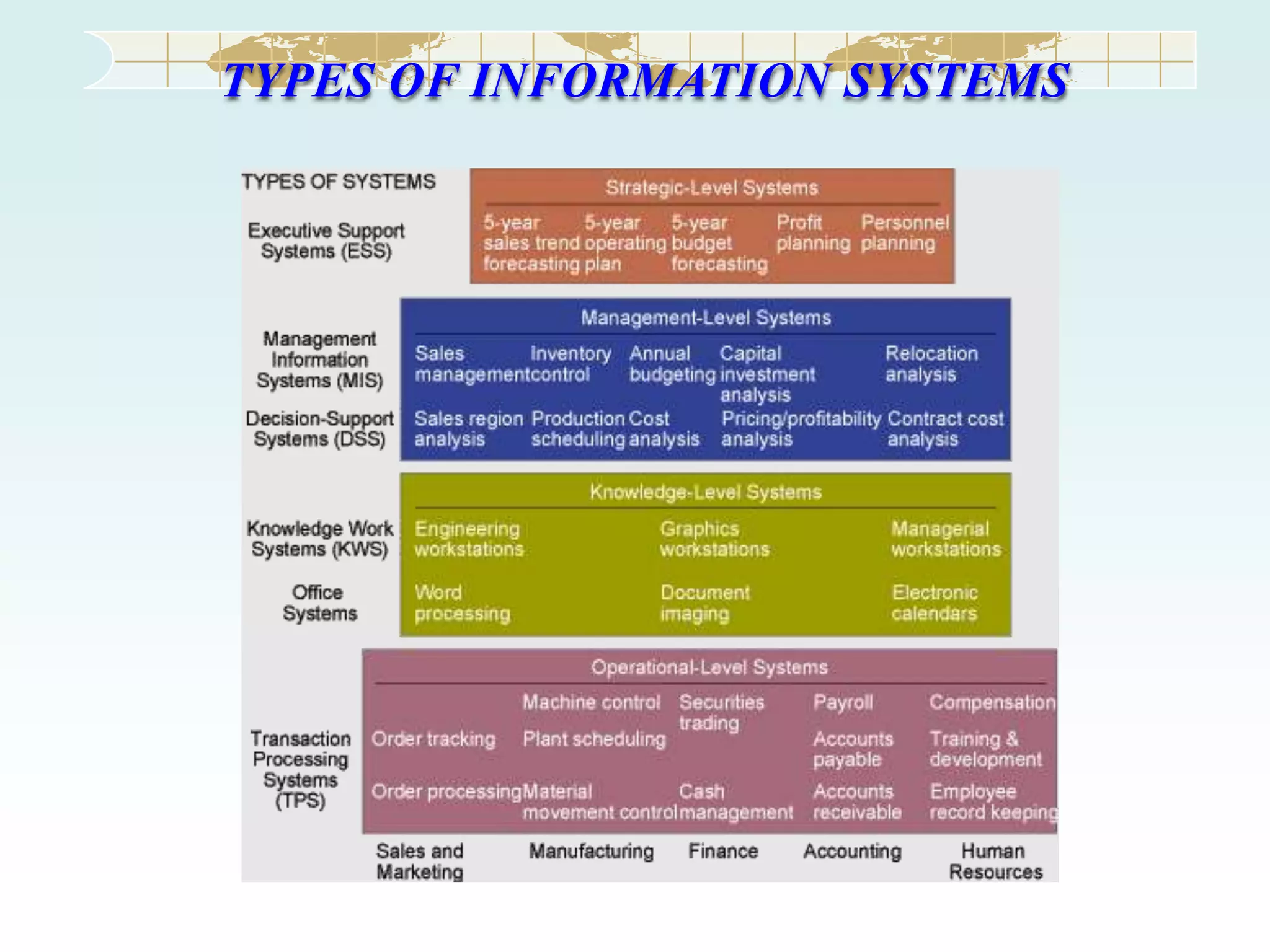 TYPES OF INFORMATION SYSTEMS

 