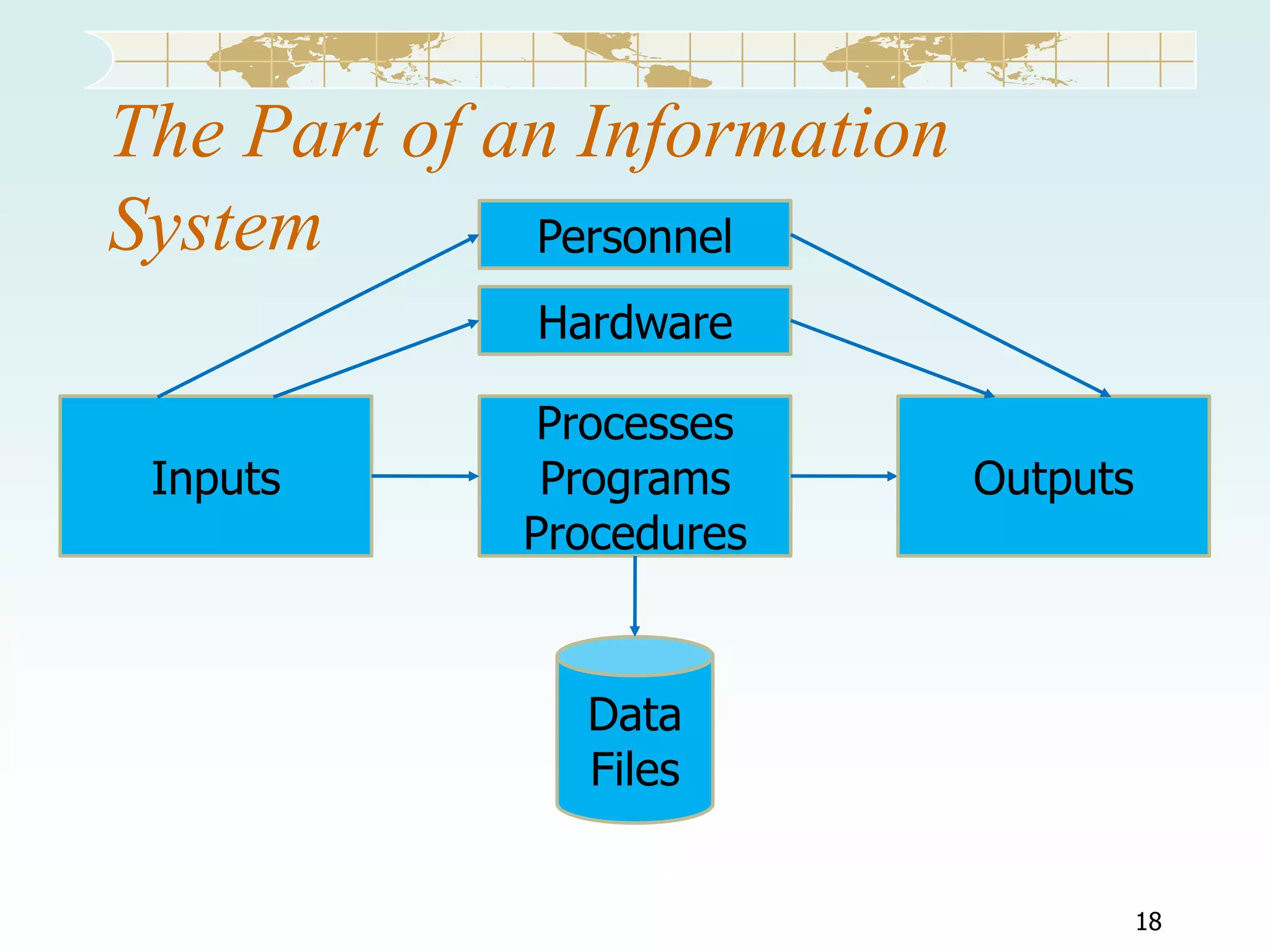 The Part of an Information
System
Personnel
Hardware
Inputs

Processes
Programs
Procedures

Outputs

Data
Files
18

 