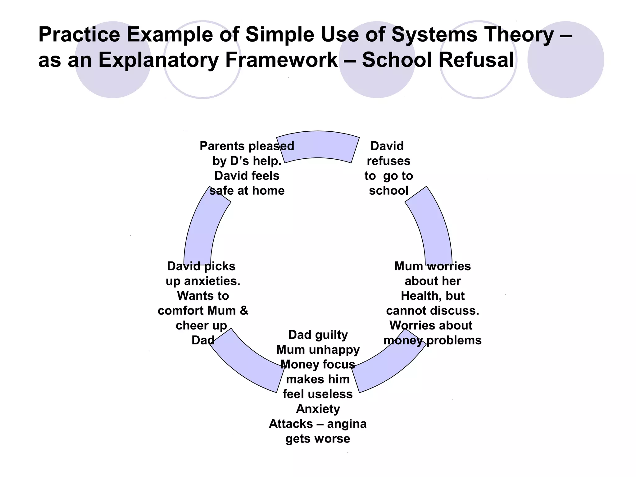 Practice Example of Simple Use of Systems Theory –
as an Explanatory Framework – School Refusal

Parents pleased
by D’s help.
David feels
safe at home

David picks
up anxieties.
Wants to
comfort Mum &
cheer up
Dad

David
refuses
to go to
school

Dad guilty
Mum unhappy
Money focus
makes him
feel useless
Anxiety
Attacks – angina
gets worse

Mum worries
about her
Health, but
cannot discuss.
Worries about
money problems

 