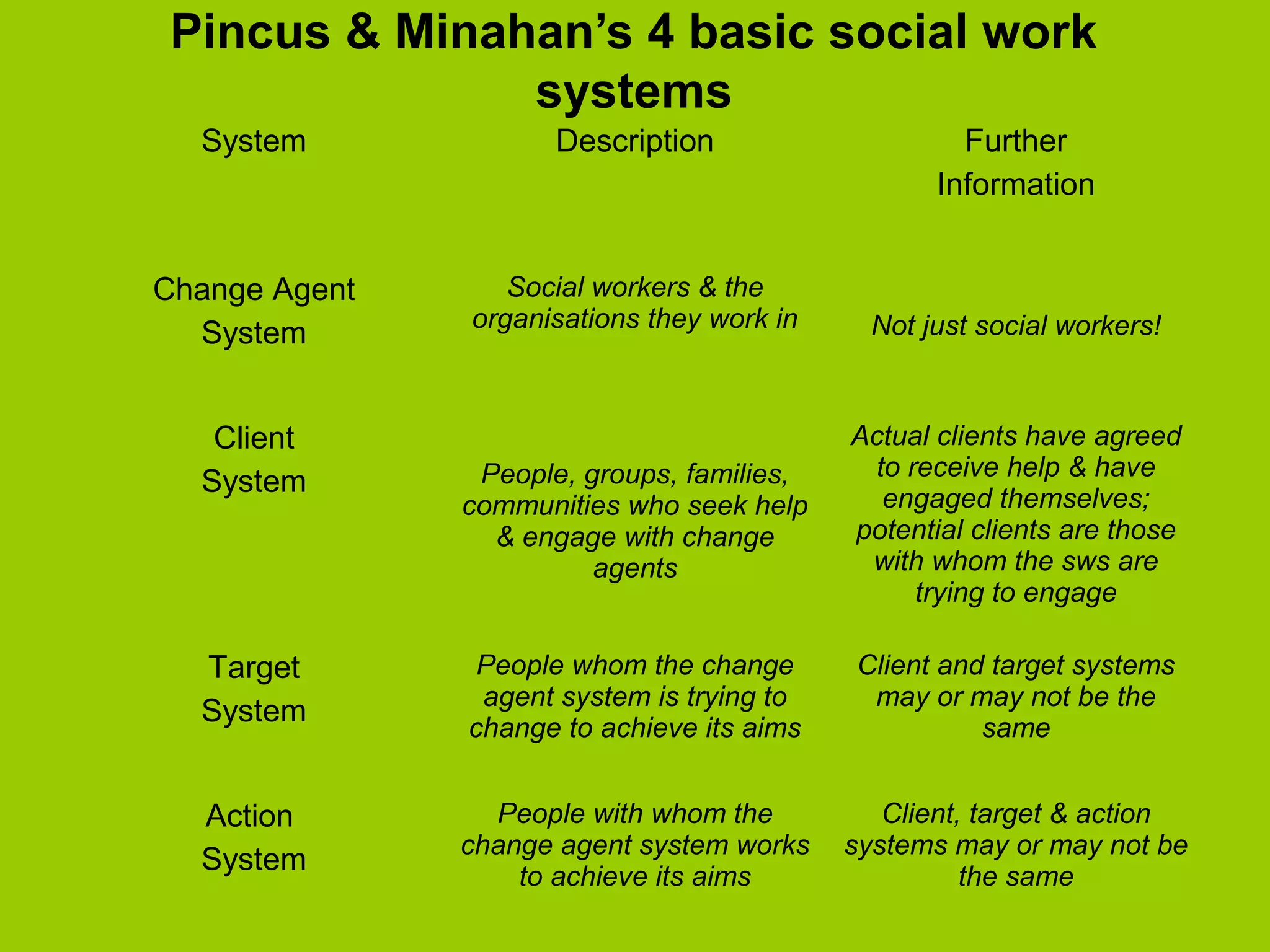 Pincus & Minahan’s 4 basic social work
systems
System

Description

Change Agent
System

Social workers & the
organisations they work in

Further
Information

Not just social workers!

People, groups, families,
communities who seek help
& engage with change
agents

Actual clients have agreed
to receive help & have
engaged themselves;
potential clients are those
with whom the sws are
trying to engage

Target
System

People whom the change
agent system is trying to
change to achieve its aims

Client and target systems
may or may not be the
same

Action
System

People with whom the
change agent system works
to achieve its aims

Client, target & action
systems may or may not be
the same

Client
System

 