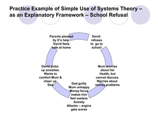 Practice Example of Simple Use of Systems Theory –
as an Explanatory Framework – School Refusal

Parents pleased
by D’s help.
David feels
safe at home

David picks
up anxieties.
Wants to
comfort Mum &
cheer up
Dad

David
refuses
to go to
school

Dad guilty
Mum unhappy
Money focus
makes him
feel useless
Anxiety
Attacks – angina
gets worse

Mum worries
about her
Health, but
cannot discuss.
Worries about
money problems

 
