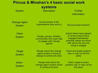 Pincus & Minahan’s 4 basic social work
systems
System

Description

Change Agent
System

Social workers & the
organisations they work in

Further
Information

Not just social workers!

People, groups, families,
communities who seek help
& engage with change
agents

Actual clients have agreed
to receive help & have
engaged themselves;
potential clients are those
with whom the sws are
trying to engage

Target
System

People whom the change
agent system is trying to
change to achieve its aims

Client and target systems
may or may not be the
same

Action
System

People with whom the
change agent system works
to achieve its aims

Client, target & action
systems may or may not be
the same

Client
System

 
