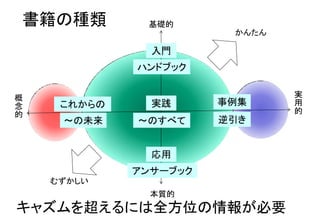 5キャズムを超えるには全方位の情報が必要
書籍の種類 基礎的
本質的
実
用
的
概
念
的
ハンドブック
入門
これからの
アンサーブック
応用
実践
～のすべて
事例集
逆引き～の未来
かんたん
むずかしい
 