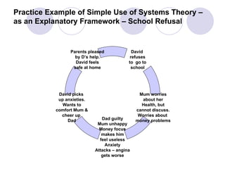 Practice Example of Simple Use of Systems Theory –
as an Explanatory Framework – School Refusal
David
refuses
to go to
school
Mum worries
about her
Health, but
cannot discuss.
Worries about
money problems
Parents pleased
by D’s help.
David feels
safe at home
Dad guilty
Mum unhappy
Money focus
makes him
feel useless
Anxiety
Attacks – angina
gets worse
David picks
up anxieties.
Wants to
comfort Mum &
cheer up
Dad
 