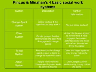 Pincus & Minahan’s 4 basic social work
systems
System Description Further
Information
Change Agent
System
Social workers & the
organisations they work in Not just social workers!
Client
System People, groups, families,
communities who seek help
& engage with change
agents
Actual clients have agreed
to receive help & have
engaged themselves;
potential clients are those
with whom the sws are
trying to engage
Target
System
People whom the change
agent system is trying to
change to achieve its aims
Client and target systems
may or may not be the
same
Action
System
People with whom the
change agent system works
to achieve its aims
Client, target & action
systems may or may not be
the same
 