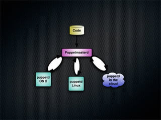 Code




          Puppetmasterd




puppetd                   puppetd
 OS X                      in the
            puppetd
                           cloud
             Linux
 