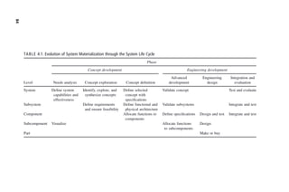 TABLE 4.1. Evolution of System Materialization through the System Life Cycle
Level
Phase
Concept development Engineering development
Needs analysis Concept exploration Concept definition
Advanced
development
Engineering
design
Integration and
evaluation
System Define system
capabilities and
effectiveness
Identify, explore, and
synthesize concepts
Define selected
concept with
specifications
Validate concept Test and evaluate
Subsystem Define requirements
and ensure feasibility
Define functional and
physical architecture
Validate subsystems Integrate and test
Component Allocate functions to
components
Define specifications Design and test Integrate and test
Subcomponent Visualize Allocate functions
to subcomponents
Design
Part Make or buy
84
c04.indd
84
c04.indd
84
2/8/2011
11:04:41
AM
2/8/2011
11:04:41
AM
 