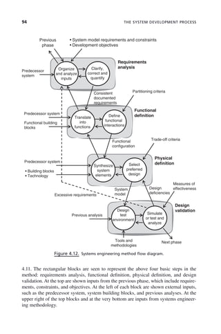 94 THE SYSTEM DEVELOPMENT PROCESS
4.11. The rectangular blocks are seen to represent the above four basic steps in the
method: requirements analysis, functional definition, physical definition, and design
validation. At the top are shown inputs from the previous phase, which include require-
ments, constraints, and objectives. At the left of each block are shown external inputs,
such as the predecessor system, system building blocks, and previous analyses. At the
upper right of the top blocks and at the very bottom are inputs from systems engineer-
ing methodology.
Figure 4.12. Systems engineering method flow diagram.
Previous
phase
• System model requirements and constraints
• Development objectives
Requirements
analysis
Organize
and analyze
inputs
Clarify,
correct and
quantify
Predecessor
system
Consistent Partitioning criteria
Translate
into
Define
functional
Predecessor system
Functional building
blocks
documented
requirements
Functional
definition
functions interactions
Trade-off criteria
Functional
configuration
Synthesize
system
elements
Select
preferred
design
Predecessor system
• Building blocks
• Technology
Physical
definition
Measures of
effectiveness
Design
validation
System
model
Design
deficiencies
Excessive requirements
Design
test
environment
Simulate
or test and
analyze
Previous analysis
Tools and
methodologies
Next phase
c04.indd 94
c04.indd 94 2/8/2011 11:04:43 AM
2/8/2011 11:04:43 AM
 