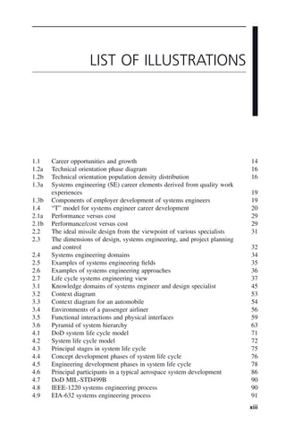 xiii
1.1 Career opportunities and growth 14
1.2a Technical orientation phase diagram 16
1.2b Technical orientation population density distribution 16
1.3a Systems engineering (SE) career elements derived from quality work
experiences 19
1.3b Components of employer development of systems engineers 19
1.4 “T” model for systems engineer career development 20
2.1a Performance versus cost 29
2.1b Performance/cost versus cost 29
2.2 The ideal missile design from the viewpoint of various specialists 31
2.3 The dimensions of design, systems engineering, and project planning
and control 32
2.4 Systems engineering domains 34
2.5 Examples of systems engineering fields 35
2.6 Examples of systems engineering approaches 36
2.7 Life cycle systems engineering view 37
3.1 Knowledge domains of systems engineer and design specialist 45
3.2 Context diagram 53
3.3 Context diagram for an automobile 54
3.4 Environments of a passenger airliner 56
3.5 Functional interactions and physical interfaces 59
3.6 Pyramid of system hierarchy 63
4.1 DoD system life cycle model 71
4.2 System life cycle model 72
4.3 Principal stages in system life cycle 75
4.4 Concept development phases of system life cycle 76
4.5 Engineering development phases in system life cycle 78
4.6 Principal participants in a typical aerospace system development 86
4.7 DoD MIL-STD499B 90
4.8 IEEE-1220 systems engineering process 90
4.9 EIA-632 systems engineering process 91
LIST OF ILLUSTRATIONS
fbetw01.indd xiii
fbetw01.indd xiii 2/9/2011 6:29:47 PM
2/9/2011 6:29:47 PM
 