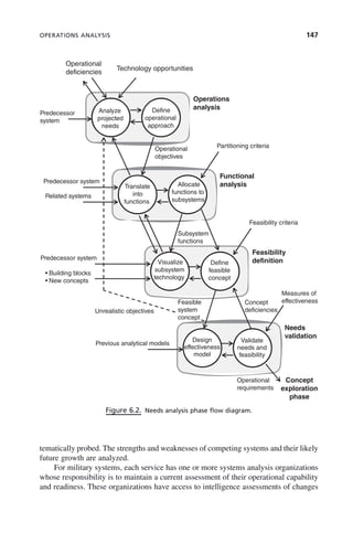 OPERATIONS ANALYSIS 147
Figure 6.2. Needs analysis phase flow diagram.
Operational
deficiencies
Technology opportunities
Operations
Analyze
projected
needs
Define
operational
approach
Predecessor
system
Operational Partitioning criteria
analysis
Translate
into
Allocate
functions to
Predecessor system
Related systems
objectives
Functional
analysis
functions subsystems
Feasibility criteria
Subsystem
functions
Visualize
subsystem
technology
Define
feasible
concept
Predecessor system
• Building blocks
• New concepts
Feasibility
definition
Feasible
system
concept
Measures of
effectiveness
Needs
Concept
deficiencies
Unrealistic objectives
Design
effectiveness
model
Validate
needs and
feasibility
Previous analytical models
Operational
requirements
validation
Concept
exploration
phase
tematically probed. The strengths and weaknesses of competing systems and their likely
future growth are analyzed.
For military systems, each service has one or more systems analysis organizations
whose responsibility is to maintain a current assessment of their operational capability
and readiness. These organizations have access to intelligence assessments of changes
c06.indd 147
c06.indd 147 2/8/2011 3:49:19 PM
2/8/2011 3:49:19 PM
 