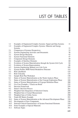 xvii
1.1 Examples of Engineered Complex Systems: Signal and Data Systems 11
1.2 Examples of Engineered Complex Systems: Material and Energy
Systems 11
2.1 Comparison of Systems Perspectives 33
2.2 Systems Engineering Activities and Documents 38
3.1 System Design Hierarchy 43
3.2 System Functional Elements 47
3.3 Component Design Elements 49
3.4 Examples of Interface Elements 60
4.1 Evolution of System Materialization through the System Life Cycle 84
4.2 Evolution of System Representation 88
4.3 Systems Engineering Method over Life Cycle 102
5.1 System Product WBS Partial Breakdown Structure 114
5.2 Risk Likelihood 125
5.3 Risk Criticality 125
5.4 Sample Risk Plan Worksheet 128
6.1 Status of System Materialization at the Needs Analysis Phase 143
7.1 Status of System Materialization of the Concept Exploration Phase 168
8.1 Status of System Materialization of Concept Definition Phase 200
8.2 Use Case Example—“Check-out Book” 232
9.1 Decision Framework 259
9.2 Simon’s Decision Process 261
9.3 Weighted Sum Integration of Selection Criteria 288
9.4 Weighted Sum of Actual Measurement 289
9.5 Weighted Sum of Utility Scores 290
9.6 Trade-Off Matrix Example 293
10.1 Status of System Materialization at the Advanced Development Phase 320
10.2 Development of New Components 326
10.3 Selected Critical Characteristics of System Functional Elements 329
10.4 Some Examples of Special Materials 335
11.1 Software Types 361
LIST OF TABLES
fbetw02.indd xvii
fbetw02.indd xvii 2/9/2011 6:29:55 PM
2/9/2011 6:29:55 PM
 