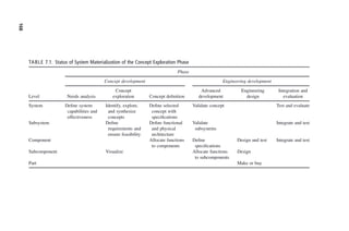TABLE 7.1. Status of System Materialization of the Concept Exploration Phase
Level
Phase
Concept development Engineering development
Needs analysis
Concept
exploration Concept definition
Advanced
development
Engineering
design
Integration and
evaluation
System Define system
capabilities and
effectiveness
Identify, explore,
and synthesize
concepts
Define selected
concept with
specifications
Validate concept Test and evaluate
Subsystem Define
requirements and
ensure feasibility
Define functional
and physical
architecture
Validate
subsystems
Integrate and test
Component Allocate functions
to components
Define
specifications
Design and test Integrate and test
Subcomponent Visualize Allocate functions
to subcomponents
Design
Part Make or buy
168
c07.indd
168
c07.indd
168
2/8/2011
11:04:53
AM
2/8/2011
11:04:53
AM
 