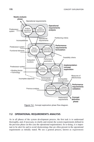 170 CONCEPT EXPLORATION
7.2 OPERATIONAL REQUIREMENTS ANALYSIS
As in all phases of the system development process, the first task is to understand
thoroughly, and, if necessary, to clarify and extend, the system requirements defined in
the previous phase (in this case the operational requirements). In so doing, it is impor-
tant to be alert for and to avoid shortcomings that are often present in the operational
requirements as initially stated. We use a general process, known as requirements
Figure 7.2. Concept exploration phase flow diagram.
Needs analysis
phase
Operational requirements
Operational
requirements
Analyze
operational
objectives
Refine
operational
requirements
Predecessor
system
Operational
requirements
Partitioning criteria
analysis
Derive
subsystem
functions
Formulate
performance
parameters
Predecessor system
Functional elements
Performance
requirements
formulation
Incompatibilities
Feasibility criteria
Performance
parameters
Subsystem
functions
Explore
implementation
concepts
Define
performance
characteristics
Predecessor system
• Building blocks
• Technology
Implementation
concept
exploration
Performance
characteristics
Measures of
effectiveness
Performance
Concept
definition
phase
Incompatible
characteristics
Incomplete objectives
Integrate
performance
characteristics
Validate
performance
requirements
Previous analysis
Performance
requirements
requirements
validation
c07.indd 170
c07.indd 170 2/8/2011 11:04:53 AM
2/8/2011 11:04:53 AM
 