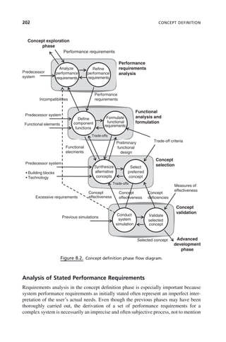 202 CONCEPT DEFINITION
Analysis of Stated Performance Requirements
Requirements analysis in the concept definition phase is especially important because
system performance requirements as initially stated often represent an imperfect inter-
pretation of the user’s actual needs. Even though the previous phases may have been
thoroughly carried out, the derivation of a set of performance requirements for a
complex system is necessarily an imprecise and often subjective process, not to mention
Figure 8.2. Concept definition phase flow diagram.
Concept exploration
phase
Performance requirements
Performance
Analyze
performance
requirements
Refine
performance
requirements
Predecessor
system
Performance
requirements
analysis
Define
component
Formulate
Predecessor system
requirements
Functional
analysis and
formulation
Incompatibilities
functions
functional
requirements
Functional elements
Trade‐off criteria
Preliminary
functional
design
Functional
elecments
Trade‐offs
Synthesize
alternative
concepts
Select
preferred
concept
Predecessor system
• Building blocks
• Technology
Concept
selection
Concept
effectiveness
Measures of
effectiveness
Concept
Advanced
development
phase
Concept
deficiencies
Excessive requirements
Concept
effectiveness
Trade‐offs
Conduct
system
simulation
Validate
selected
concept
Selected concept
Previous simulations
validation
c08.indd 202
c08.indd 202 2/8/2011 11:04:58 AM
2/8/2011 11:04:58 AM
 