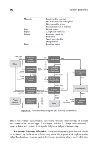 210 CONCEPT DEFINITION
Figure 8.4. Functional block diagram of a standard coffeemaker.
1. Receive
Coffee
Materials
User
5. Heat Water
Coffee Grinds
Filter
Water
Water
Hot Water
Heat
2. Accept User
Command
6. Mix Hot
Water with
Coffee Grinds 11. Dissipate
Heat
On/Off
Command
Coffee
Grinds
On/Off
Signal
On/Off
7. Filter Out
Coffee Grinds
9. Provide
Status
Heat
Filter
On/Off
Signal
Coffee Sludge
Heat
On/Off
Status
Environment
8. Warm
Brewed Coffee
10. Facilitate
Removal of
Brewed Coffee
Heat
Power 3 Distribute 4 Di t ib t
Brewed Coffee
Materials
F5
F6 All
Used Filter
Used Coffee Grinds
Used Filter
Used Coffee Grinds
Warm
Brewed
Coffee
Weight
Weight
Source
3. Distribute
Electricity
4. Distribute
Weight
User
F6
F8
F9
Functions
Electricity
Electricity
Materials Receive coffee materials
Mix hot water with coffee grinds
Filter out coffee grinds
Facilitate removal of materials
Data Provide status
Signals Accept user commands
Energy Distribute electricity
Heat water
Warm brewed coffee
Dissipate heat
Force Distribute weight
This is not a “clean” categorization, since some functions input one type of element
and convert it into another type. For example, function 2, “accept user commands,”
inputs a datum and converts it to signals. Subjective judgment is necessary.
Hardware–Software Allocation. The issue of whether a given function should
be performed by hardware or software may seem like a question of implementation
rather than function. However, system-level issues are almost always involved in such
c08.indd 210
c08.indd 210 2/8/2011 11:04:58 AM
2/8/2011 11:04:58 AM
 