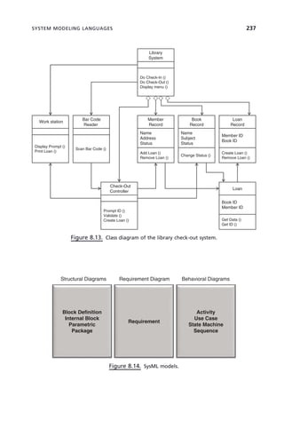 SYSTEM MODELING LANGUAGES 237
Figure 8.13. Class diagram of the library check-out system.
Library
System
Do Check-In ()
Do Check-Out ()
Display menu ()
Work station
Bar Code
Reader
Member
Record Record Record
Book Loan
Display Prompt ()
Print Loan ()
Scan Bar Code ()
Name
Address
Status
Name
Subject
Status
Member ID
Book ID
()
Add Loan ()
Remove Loan ()
Change Status ()
Create Loan ()
Remove Loan ()
Check-Out
Controller
Loan
Book ID
Member ID
Prompt ID ()
Validate ()
Create Loan () Get Data ()
Get ID ()
Figure 8.14. SysML models.
Structural Diagrams Behavioral Diagrams
Requirement Diagram
Block Definition
Internal Block
Parametric
Package
Activity
Use Case
State Machine
Sequence
Requirement
Package Sequence
c08.indd 237
c08.indd 237 2/8/2011 11:05:00 AM
2/8/2011 11:05:00 AM
 