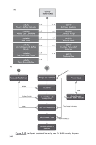 «activity»
(a)
Make Coffee
«activity»
Receive Coffee Materials
«activity»
«activity»
Distribute Electricity
«activity»
0..1
0..1 0..1
0..1
Accept User Command Distribute Weight
«activity»
Heat Water
«activity»
Provide Status
0..1 0..1
«activity»
Mix Hot Water with Coffee
Grinds
«activity»
Facilitate Removal of
Materials
0..1 0..1
«activity»
Filter Out Coffee Grinds
«activity»
«activity»
Dissipate Heat
0..1
0..1
0..1
Warm Brewed Coffee
Figure 8.18. (a) SysML functional hierarchy tree. (b) SysML activity diagram.
Accept User Command Provide Status
Receive Coffee Materials
Heat Water
Water
(b)
State
On/Off Command
Mix Hot Water with
Coffee Grinds
Coffee Grinds «ControlOperator»
Enable Status Indicator
Filter Out Coffee Grinds
Filter Done Indication
Filter
Warm Brewed Coffee
Warmer Status
Facilitate Removal of
Materials
242
c08.indd 242
c08.indd 242 2/8/2011 11:05:01 AM
2/8/2011 11:05:01 AM
 