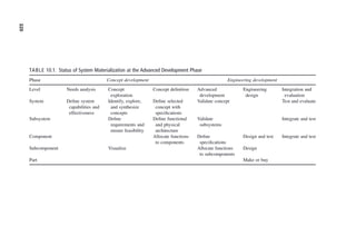 TABLE 10.1. Status of System Materialization at the Advanced Development Phase
Phase Concept development Engineering development
Level Needs analysis Concept
exploration
Concept definition Advanced
development
Engineering
design
Integration and
evaluation
System Define system
capabilities and
effectiveness
Identify, explore,
and synthesize
concepts
Define selected
concept with
specifications
Validate concept Test and evaluate
Subsystem Define
requirements and
ensure feasibility
Define functional
and physical
architecture
Validate
subsystems
Integrate and test
Component Allocate functions
to components
Define
specifications
Design and test Integrate and test
Subcomponent Visualize Allocate functions
to subcomponents
Design
Part Make or buy
320
c10.indd
320
c10.indd
320
2/8/2011
11:05:21
AM
2/8/2011
11:05:21
AM
 