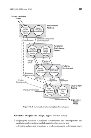 REDUCING PROGRAM RISKS 321
Functional Analysis and Design. Typical activities include
• analyzing the allocation of functions to components and subcomponents, and
identifying analogous functional elements in other systems; and
• performing analyses and simulations to resolve outstanding performance issues.
Figure 10.2. Advanced development phase flow diagram.
Analyze
System
Functional
Specs
Concept Definition
Phase
Requirements
Identify
Immature
Components
Candidate Components
Analysis
Identify
Functional
Performance
Issues
Resolve
Issues
Design
Software
for Development
Functional
Analysis and
Design
Incompatibilities
Functional
Designs
Design
Issues
Identify
Unproven
Technology
Design and
Build Critical
Components
Prototype
Development
Excessive
Test Issues
Development
Engineering
Design
Phase
Requirements
Build
Test Setup
Conduct
Tests
Evaluate
Test
Results
Previous Test Models
Validated Design
Testing
System
Requirements
Design
Deficiencies
Critical
Components
c10.indd 321
c10.indd 321 2/8/2011 11:05:21 AM
2/8/2011 11:05:21 AM
 