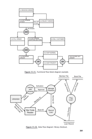 Figure 11.11. Functional flow block diagram example.
1.0 RECEIVE ORDER
2.0 DETERMINE
STOCK
3.0 REJECT ORDER
OUT OF
STOCK
AND
IN STOCK
4.0 FILL ORDER
5.0 DETERMINE
SHIPPING METHOD
6.0 BILL CUSTOMER
AND
7.0 PACKAGE
ORDER
8.0 SHIP NORMAL
OR
10.0 CLOSE OUT
ORDER
OR
9.0 SHIP PRIORITY
Figure 11.12. Data flow diagram: library checkout.
Member File Book File
Interact
with
Librarian
Manage
Checkout
Activation
Approval
Librarian
Flag
Loan
Member
ID
M
em
ber ID
M
e
m
b
e
r
C
o
d
e
B
o
o
k
C
o
d
e
Bar Code
Reader
Record
Loan
Book ID
Loan Record
L
o
a
n
P
o
in
te
r
L
o
a
n
P
o
i
n
t
e
r
L
o
a
n
P
o
i
n
t
e
r
Loan
R
equest
381
c11.indd 381
c11.indd 381 2/8/2011 3:49:22 PM
2/8/2011 3:49:22 PM
 