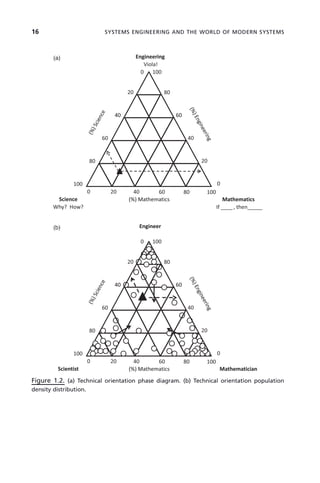 16 SYSTEMS ENGINEERING AND THE WORLD OF MODERN SYSTEMS
Figure 1.2. (a) Technical orientation phase diagram. (b) Technical orientation population
density distribution.
(a)
(b)
c01.indd 16
c01.indd 16 2/8/2011 11:04:29 AM
2/8/2011 11:04:29 AM
 