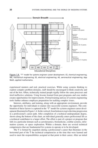 20 SYSTEMS ENGINEERING AND THE WORLD OF MODERN SYSTEMS
Figure 1.4. “T” model for systems engineer career development. CE, chemical engineering;
ME, mechanical engineering; EE, electrical engineering; AE, aeronautical engineering; App
Math, applied mathematics.
Domain Breadth
Systems Program Lead
S stems
Program Lead
Experience
Mentoring
y
Engineering
Leader (>20 years)
Large Project Lead
Senior
Systems
Engineer (13–20 years)
Small Project Lead
Systems
Engineer (9–12 years)
DSci
PhD
Team
Participant (5–8 years)
MS
ucation
Technical
Contributor (1–4 years)
Operational
and
Field
Technical
Depth
CE ME EE AE
App
Math
…
BS
Educational Disciplines
Edu
experienced mentors and real, practical exercises. While using systems thinking to
explore complex problem domains, staff should be encouraged to think creatively and
out of the box. Often, technically trained people rigidly follow the same processes and
tired ineffective solutions. Using lessons learned from past programs and case studies
creates opportunities for improvements. Formal training and use of systems engineering
tools further enhance employee preparation for tackling complex issues.
Interests, attributes, and training, along with an appropriate environment, provide
the opportunity for individuals to mature into successful systems engineers. The com-
bination of these factors is captured in the “T” model for systems engineer career devel-
opment illustrated in Figure 1.4. In the vertical, from bottom to top is the time progression
in a professional’s career path. After completion of a technical undergraduate degree,
shown along the bottom of the chart, an individual generally enters professional life as
a technical contributor to a larger effort. The effort is part of a project or program that
falls in a particular domain such as aerodynamics, biomedicine, combat systems, infor-
mation systems, or space exploration. Within a domain, there are several technical
competencies that are fundamental for systems to operate or to be developed.
The T is formed by snapshots during a professional’s career that illustrates in the
horizontal part of the T the technical competencies at the time that were learned and
used to meet the responsibilities assigned at that point in their career. After an initial
c01.indd 20
c01.indd 20 2/8/2011 11:04:30 AM
2/8/2011 11:04:30 AM
 