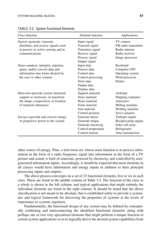 SYSTEM BUILDING BLOCKS 47
other source of energy. Thus, a television set, whose main function is to process infor-
mation in the form of a radio frequency signal into information in the form of a TV
picture and sound, is built of materials, powered by electricity, and controlled by user-
generated information inputs. Accordingly, it should be expected that most elements in
all classes would have information and energy inputs in addition to their principal
processing inputs and outputs.
The above process converges on a set of 23 functional elements, five or six in each
class. These are listed in the middle column of Table 3.2. The function of the class as
a whole is shown in the left column, and typical applications that might embody the
individual elements are listed in the right column. It should be noted that the above
classification is not meant to be absolute, but is established solely to provide a system-
atic and logical framework for discussing the properties of systems at the levels of
importance to systems engineers.
Fundamentally, the functional design of any system may be defined by conceptu-
ally combining and interconnecting the identified functional elements along with
perhaps one or two very specialized elements that might perform a unique function in
certain system applications so as to logically derive the desired system capabilities from
TABLE 3.2. System Functional Elements
Class function Element function Applications
Signal—generate, transmit,
distribute, and receive signals used
in passive or active sensing and in
communications
Input signal
Transmit signal
Transduce signal
Receive signal
Process signal
Output signal
TV camera
FM radio transmitter
Radar antenna
Radio receiver
Image processor
Data—analyze, interpret, organize,
query, and/or convert data and
information into forms desired by
the user or other systems
Input data
Process data
Control data
Control processing
Store data
Output data
Display data
Keyboard
Computer CPU
Operating system
Word processor
Printer
Material—provide system structural
support or enclosure, or transform
the shape, composition, or location
of material substances
Support material
Store material
React material
Form material
Join material
Control position
Airframe
Shipping container
Autoclave
Milling machine
Welding machine
Servo actuator
Energy—provide and convert energy
or propulsive power to the system
Generate thrust
Generate torque
Generate electricity
Control temperature
Control motion
Turbojet engine
Reciprocating engine
Solar cell array
Refrigerator
Auto transmission
c03.indd 47
c03.indd 47 2/8/2011 11:04:34 AM
2/8/2011 11:04:34 AM
 