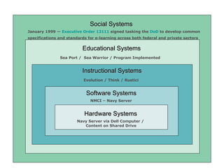 Hardware Systems Software Systems Educational Systems Instructional Systems Social Systems January 1999 —  Executive Order 13111  signed tasking the  DoD  to develop common specifications and standards for e-learning across both federal and private sectors   Sea Port /  Sea Warrior / Program Implemented   Evolution / Think / Rustici NMCI – Navy Server Navy Server via Dell Computer /  Content on Shared Drive 