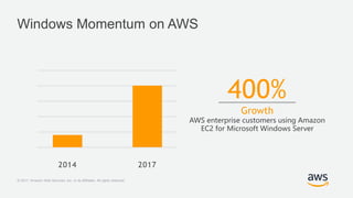 © 2017, Amazon Web Services, Inc. or its Affiliates. All rights reserved.
Windows Momentum on AWS
400%
Growth
AWS enterpri...