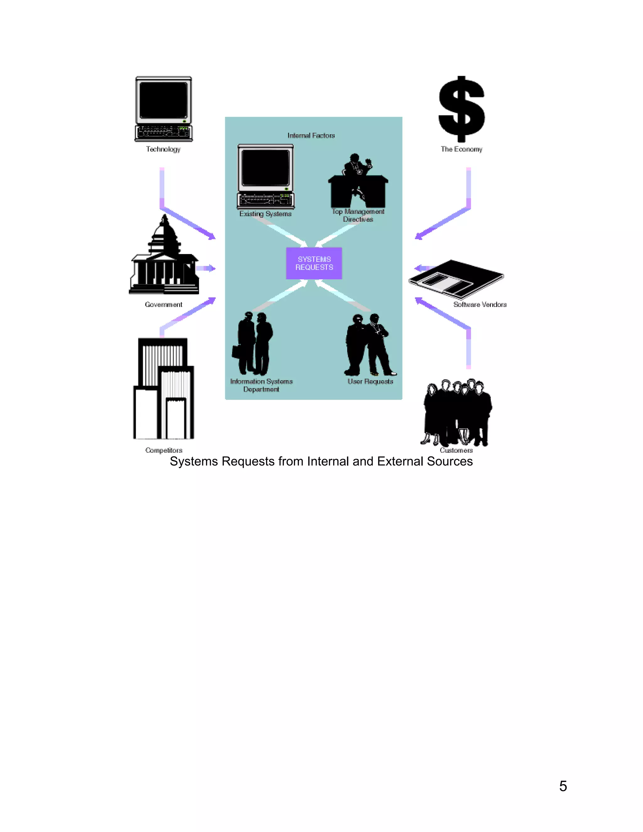Systems Requests from Internal and External Sources
5
 
