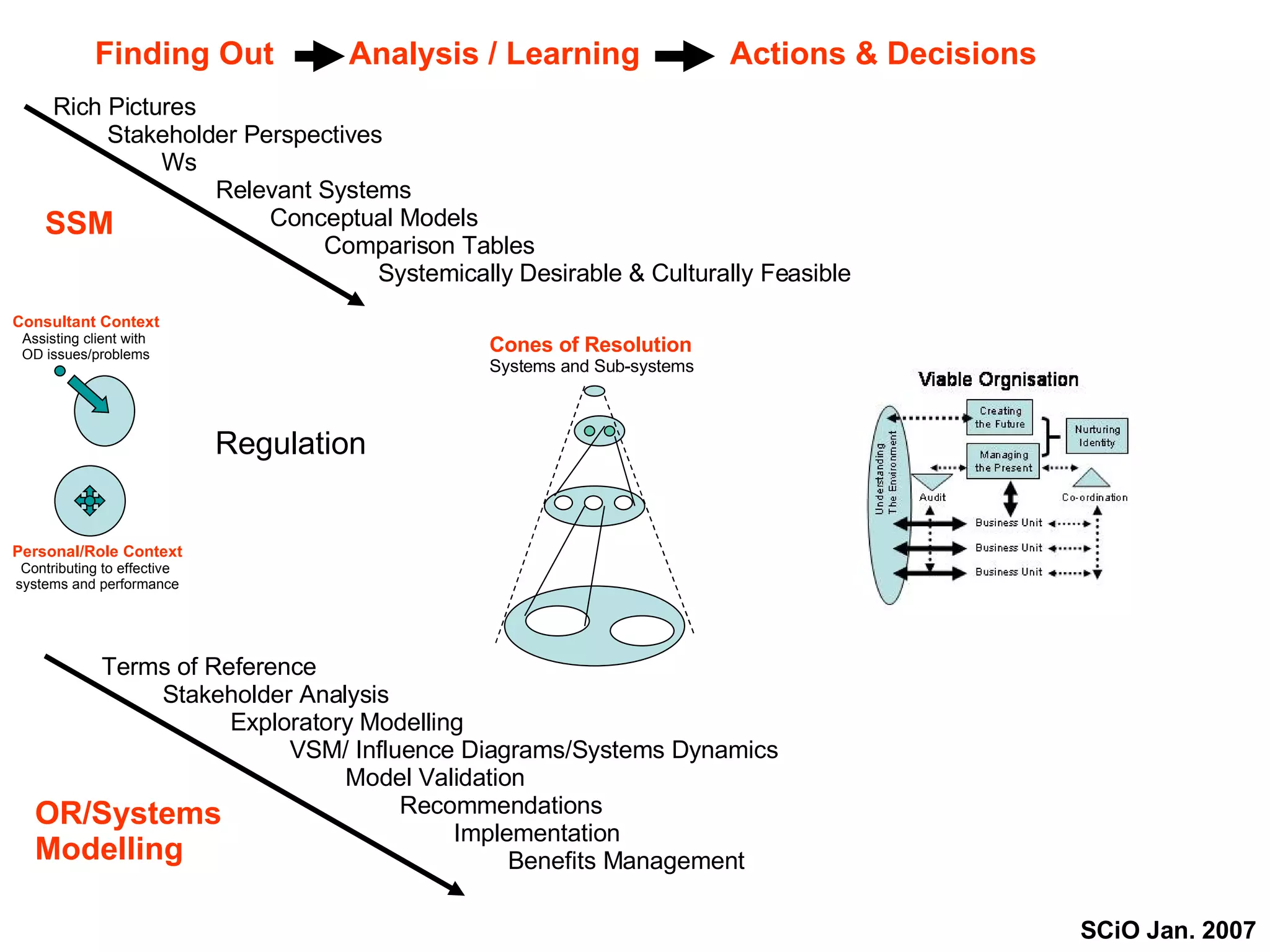Rich Pictures Stakeholder Perspectives Ws Relevant Systems Conceptual Models Comparison Tables Systemically Desirable & Culturally Feasible Finding Out Analysis / Learning Actions & Decisions SSM Terms of Reference Stakeholder Analysis Exploratory Modelling    VSM/ Influence Diagrams/Systems Dynamics Model Validation Recommendations Implementation Benefits Management Regulation OR/Systems Modelling   SCiO Jan. 2007 Consultant Context Assisting client with  OD issues/problems Personal/Role Context Contributing to effective  systems and performance Cones of Resolution Systems and Sub-systems 