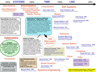 1940s  SYSTEMS  1960s  TIME  1980s  LINE  2000   Feedback:   Rosenblueth, Wiener, Bigelow   “ All purposeful behaviour may be  considered to require negative  feed-back. If a goal is to be attained,  some signals from the goal are necessary at some time to direct  the behaviour.”  1943  Wide social science  audience Open Systems Servo-Mechanism Operational Research Homeostasis General Systems   ( Ludwig von Bertelanffy 1952) Emergent Properties Self-Organising Holistic Thinking Ervin Laszio 1972 Systems View of the World Russell Ackoff 1974 Redesigning the Future  Gregory Bateson  1972 Steps to an Ecology of Mind The study of Form and Pattern West Churchman 1971 The design of Enquiring Systems Shannon  1949 Information Theory Jay Forrester  1961 Industrial Dynamics Dennis Meadows  1972 The Limits of Growth   Margaret Mead  1964 Anthropology: A Human Science Heinz von Foerster  1974 Cybernetics of Cybernetics  2 nd  Order Cybernetics “ Should one name one central concept,  a first principle of cybernetics, it would  be circularity” Humberto Maturana & Francisco Varela  1980 Autopoiesis & Cognition Herbert Simon  1969 Management Science James Gleick  1987 Chaos: making a new Science Iiya Progogine  1984 Order out of Chaos Peter Senge  1990 The Fifth Discipline Peter Checkland  1981 Systems Thinking, Systems Practice Yaneer Bar-Yam  1997 Dynamics of Complex Systems Robert Axelrod  1999 Harnessing Complexity Doyne Farmer  1986 Complex Adaptive Systems   Chaos Soft Systems Order Complexity Cybernetics VSM Meta-system Recursion Living Systems Systems Engineering System Dynamics Autopoesis Messes George Richardson 1991 Feedback Thought Adaptive Systems Chart constructed by Doug Haynes - SCiO Jan 2007 Based on a chart by Bob Horn - MacroVU Analytics  Mental Model;  Kenneth Craik If the organism carries a ‘small scale  model’ of external reality and of its own  possible actions within its head, it is able to try out various alternatives, conclude  which is best of them, react to further  situations before they arise, utilise the  knowledge from past events in dealing  with the present and the future, and in  every way react in a much fuller, safer  and competent manner to the  emergencies which face it. The Nature of Explanations 1943 Cybernetics  – the Science  of control and communication  in the animal and  the machine Norbert Weiner 1948 The special sort of machine  known as a human being! Law of Requisite Variety:  Ashby  “ That the available control variety  must be equal to or greater than  the disturbance variety for control  to be possible. Design for a Brain 1954 Negative Feedback   –  Warren McCullloch cira 1950 “ Narrowly defined, negative feedback  is the art of helmsmanshipto hold a  course by swinging the rudder so as to  offset any deviation from that course.  For the helmsman must be so informed  of the consequences of his previous  acts that he corrects them…the intrinsic  Governance of nervous activity, our  reflexes and our appetites, exemplify  this process. In all of them, as in the  steering of a ship, what must return is  not energy but information.” Cybernetics: the Science of Effective  Organisations:  Stafford Beer  1959 “ Cybernetics studies the flow of information round a system, and the way in which this information is  used by the system as a means of controlling itself; It does this for animate and inanimate systems  indifferently. For cybernetics is an inter-disciplinary  science, owing as much to biology as to physics,  as much to the study of the brain as to the study  of computers, and owing also a great deal to the  formal languages of science for providing tools for  which the behaviour of all systems can be  objectively described.” 
