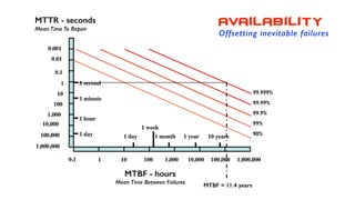 0.001
0.01
0.1
1
10
100
1,000
10,000
100,000
1,000,000
1 10 100 1,000 10,000 100,000 1,000,000
MTBF - hours
Mean Time Between Failures
MTTR - seconds
Mean Time To Repair
99.999%
99.99%
99.9%
99%
90%
0.1
1 year 10 years1 month
1 week
1 day
1 minute
1 hour
1 day
Availability
Offsetting inevitable failures
MTBF = 11.4 years
1 second
 