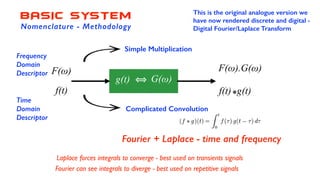 Fourier + Laplace - time and frequency
g(t)
f(t)❋g(t)f(t)
F(ω)
G(ω)
F(ω).G(ω)
Simple Multiplication
Complicated Convolutio...