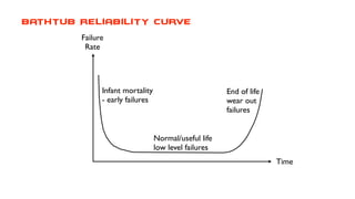 Bathtub Reliability Curve
Failure Rate
End of life
wear out
failures
Normal/useful life
low level failures
Time
Infant mortality
- early failures
Failure
Rate
 