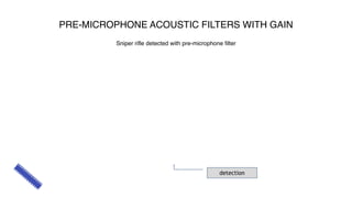 PRE-MICROPHONE ACOUSTIC FILTERS WITH GAIN
Sniper rifle detected with pre-microphone filter
detection
 
